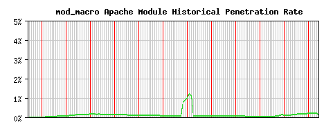 mod_macro Module Historical Market Share Graph