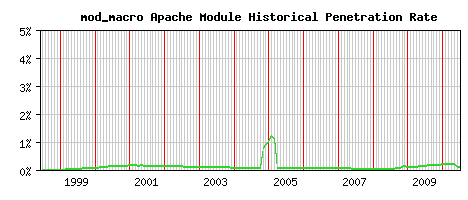 mod_macro Module Historical Market Share Graph