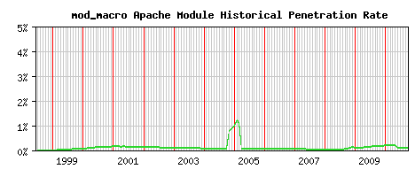 mod_macro Module Historical Market Share Graph