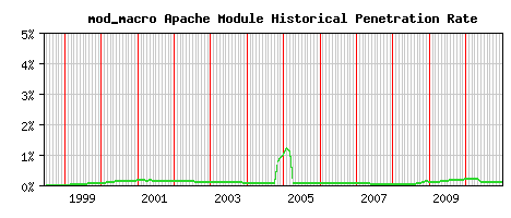 mod_macro Module Historical Market Share Graph