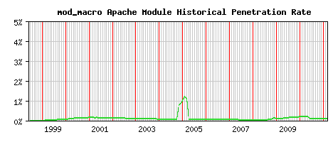 mod_macro Module Historical Market Share Graph