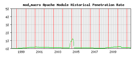 mod_macro Module Historical Market Share Graph