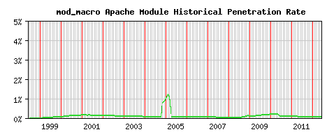 mod_macro Module Historical Market Share Graph