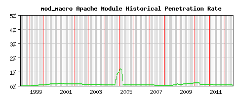 mod_macro Module Historical Market Share Graph