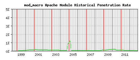 mod_macro Module Historical Market Share Graph