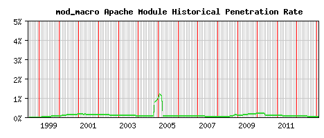 mod_macro Module Historical Market Share Graph