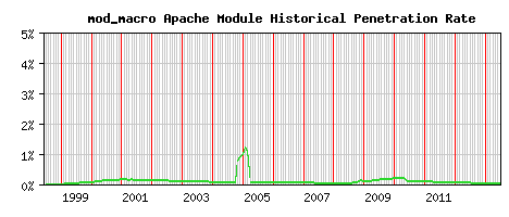mod_macro Module Historical Market Share Graph