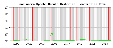 mod_macro Module Historical Market Share Graph