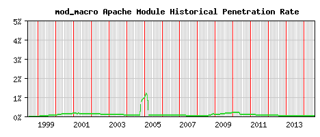 mod_macro Module Historical Market Share Graph