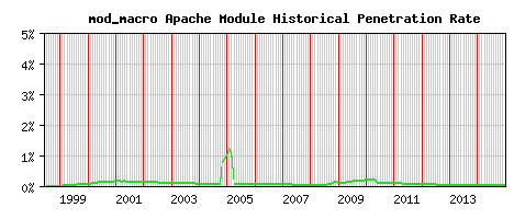 mod_macro Module Historical Market Share Graph