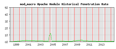 mod_macro Module Historical Market Share Graph