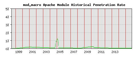 mod_macro Module Historical Market Share Graph