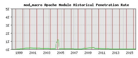 mod_macro Module Historical Market Share Graph