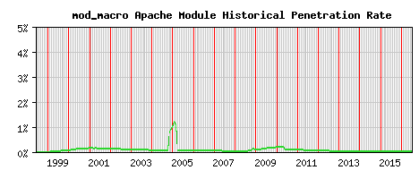 mod_macro Module Historical Market Share Graph