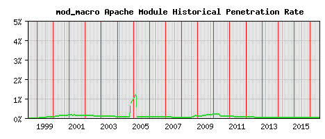 mod_macro Module Historical Market Share Graph