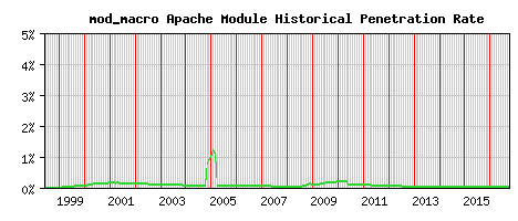 mod_macro Module Historical Market Share Graph