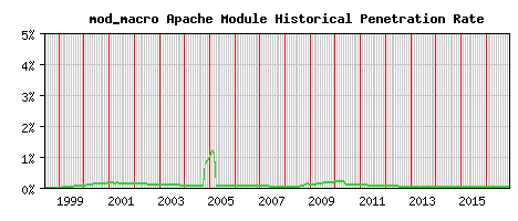 mod_macro Module Historical Market Share Graph