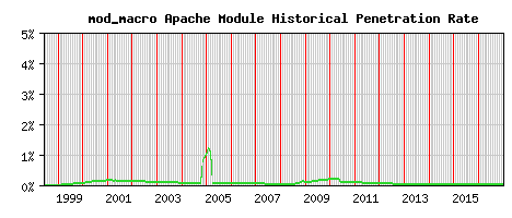 mod_macro Module Historical Market Share Graph