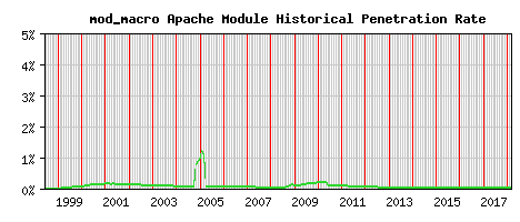 mod_macro Module Historical Market Share Graph