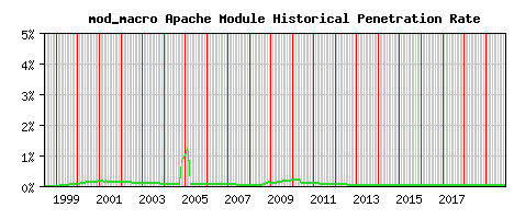 mod_macro Module Historical Market Share Graph
