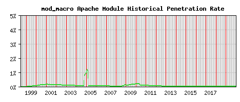 mod_macro Module Historical Market Share Graph