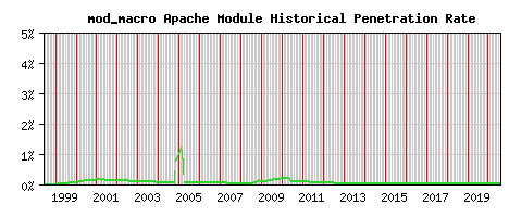 mod_macro Module Historical Market Share Graph