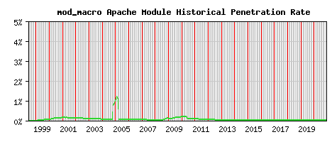 mod_macro Module Historical Market Share Graph
