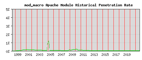 mod_macro Module Historical Market Share Graph