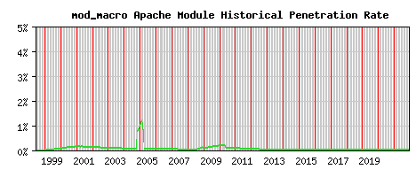 mod_macro Module Historical Market Share Graph