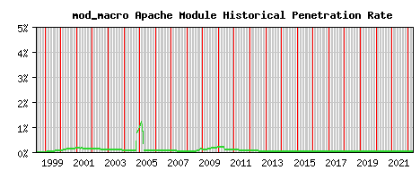 mod_macro Module Historical Market Share Graph