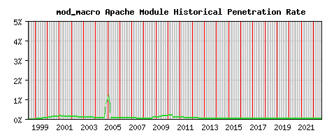 mod_macro Module Historical Market Share Graph
