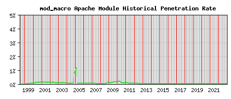 mod_macro Module Historical Market Share Graph
