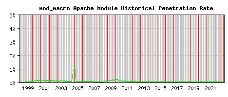 mod_macro Module Historical Market Share Graph