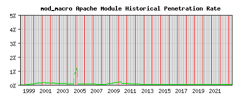 mod_macro Module Historical Market Share Graph