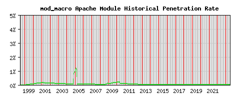 mod_macro Module Historical Market Share Graph