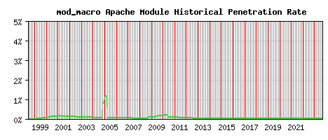 mod_macro Module Historical Market Share Graph