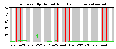 mod_macro Module Historical Market Share Graph