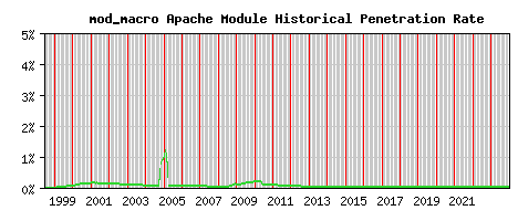 mod_macro Module Historical Market Share Graph