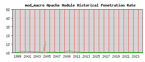 mod_macro Module Historical Market Share Graph