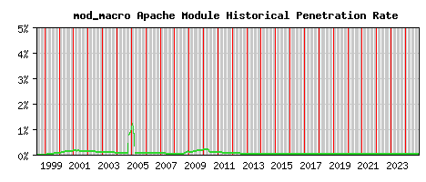 mod_macro Module Historical Market Share Graph