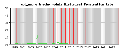 mod_macro Module Historical Market Share Graph