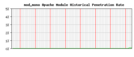 mod_mono Module Historical Market Share Graph
