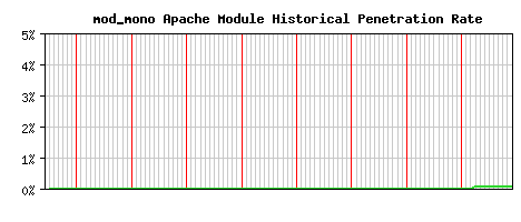mod_mono Module Historical Market Share Graph