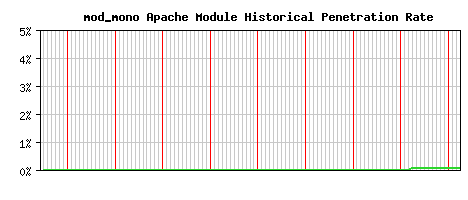 mod_mono Module Historical Market Share Graph