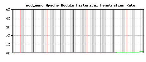 mod_mono Module Historical Market Share Graph