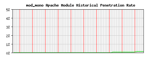 mod_mono Module Historical Market Share Graph
