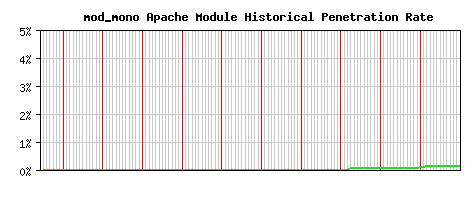 mod_mono Module Historical Market Share Graph