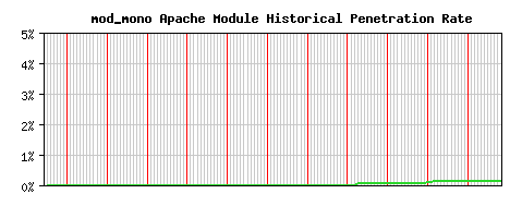 mod_mono Module Historical Market Share Graph