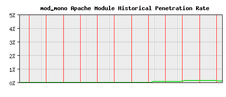 mod_mono Module Historical Market Share Graph