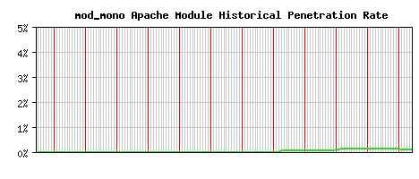 mod_mono Module Historical Market Share Graph